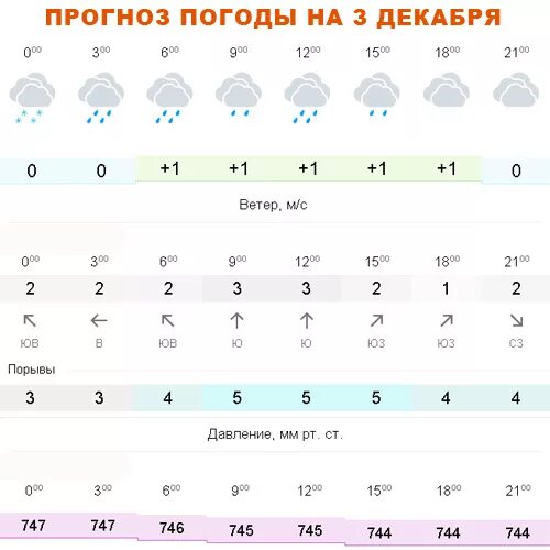 Прогноз погоды на декабрь 2023