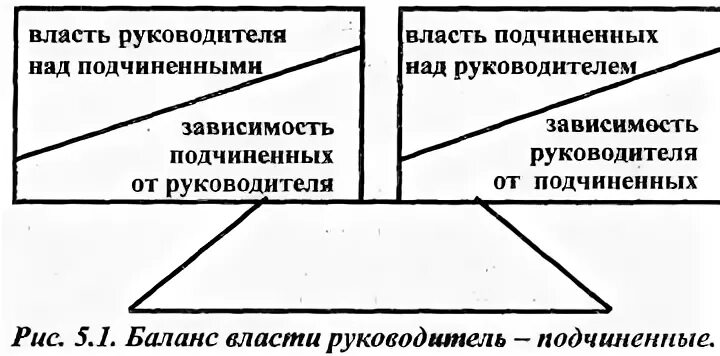 Основами власти руководителя над подчиненными могут быть. Инструменты власти. Руководитель и подчиненный. Находящиеся в зависимости от начальника. Руководство и власть в организации