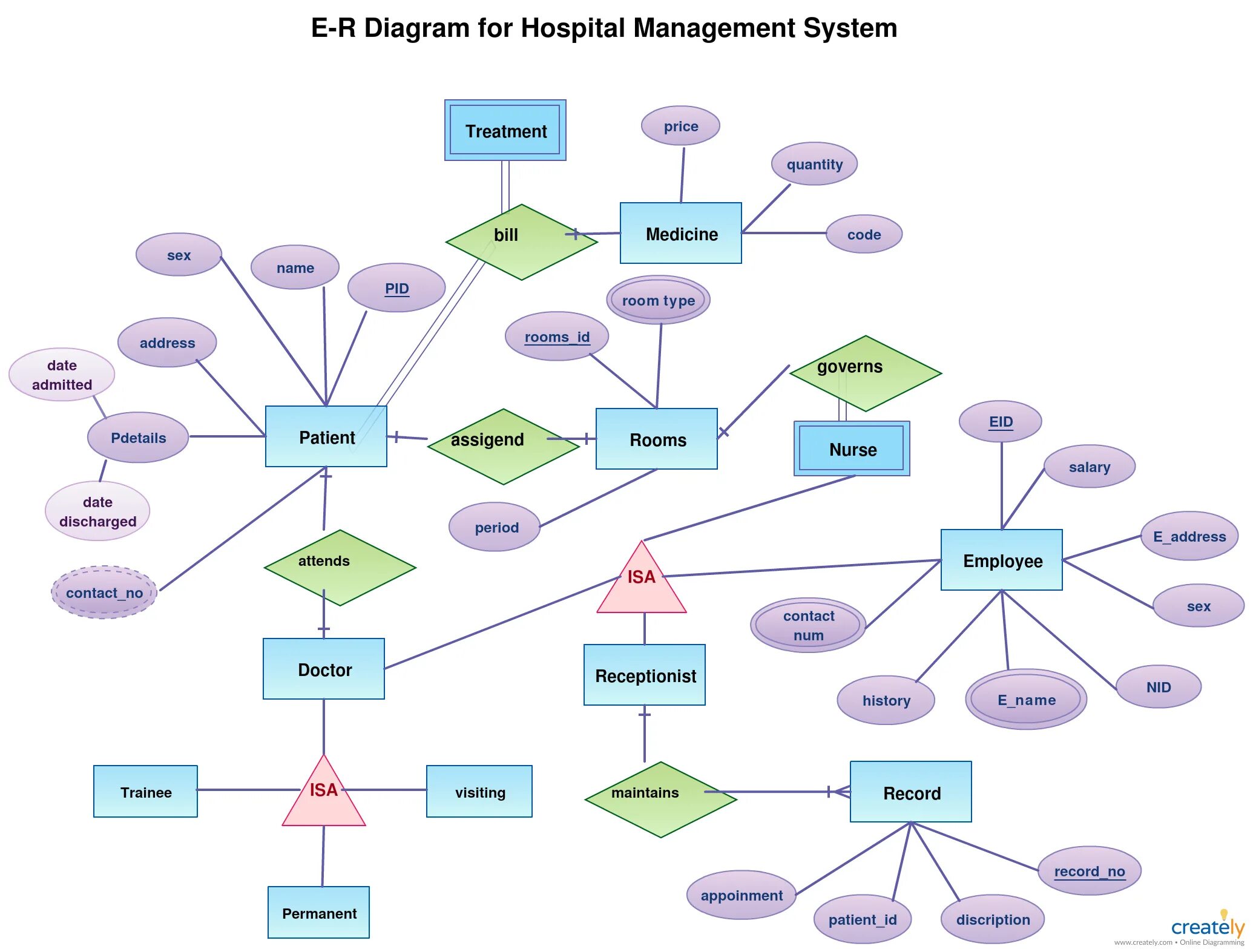 Erd (entity-relationship diagrams) диаграмма. Er диаграмма клиники. Er-модель. Er модель больницы.