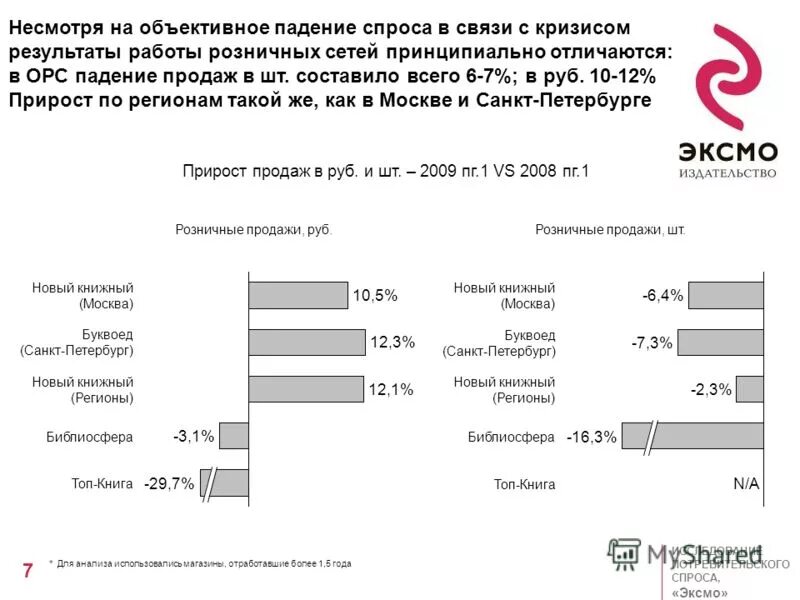 Почему падают продажи. Исследование покупательского спроса. Изучение потребительского спроса в розничной торговле. Анкета потребительского спроса. Падение продаж.