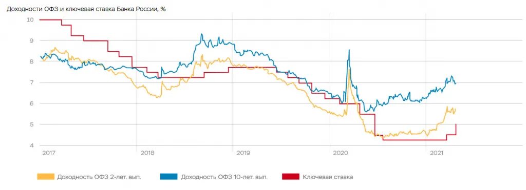 Ключевая ставка 26 апреля 2024 года прогноз. Инфляция ЦБ РФ 2022. Динамика ключевой ставки ЦБ РФ 2023. График ключевой ставки ЦБ РФ В 2023 году. Динамика инфляции России 2020-2022.