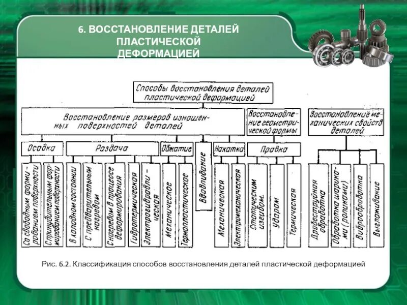 Классификация методов восстановления деталей. Технологический процесс восстановления деталей. Классификация способов восстановления деталей автомобиля. Таблица способы восстановления деталей. Восстановления владения