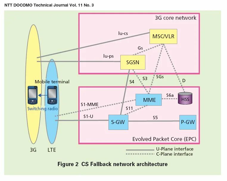 Evolved Packet Core. Архитектура сети CDMA. Хэндовер SRVCC. CSFB. Mobile terminals