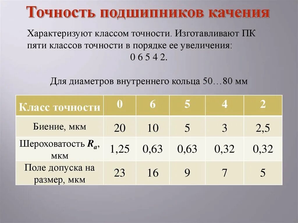 Подшипники классы точности. Классы точности подшипников качения. Класс точности подшипника обозначение. Подшипник 2-205 класс точности.