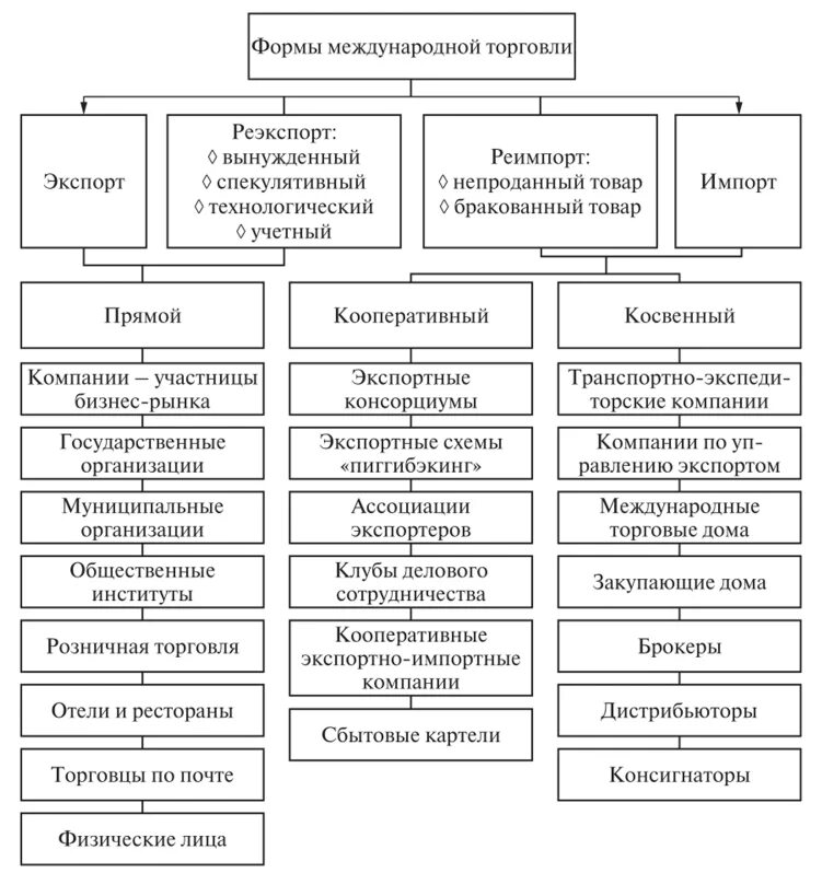 Формы организации международной торговли. Формы международной торговли схема. Виды международной торговли. Классификация форм и методов международной торговли.