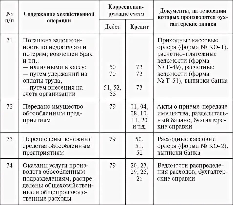 Проводки по 79 счету. 79 Счет бухгалтерского учета проводки. Типовые проводки по счету 79. Корреспонденция счетов бухгалтерского учета таблица. Учет 79 счет