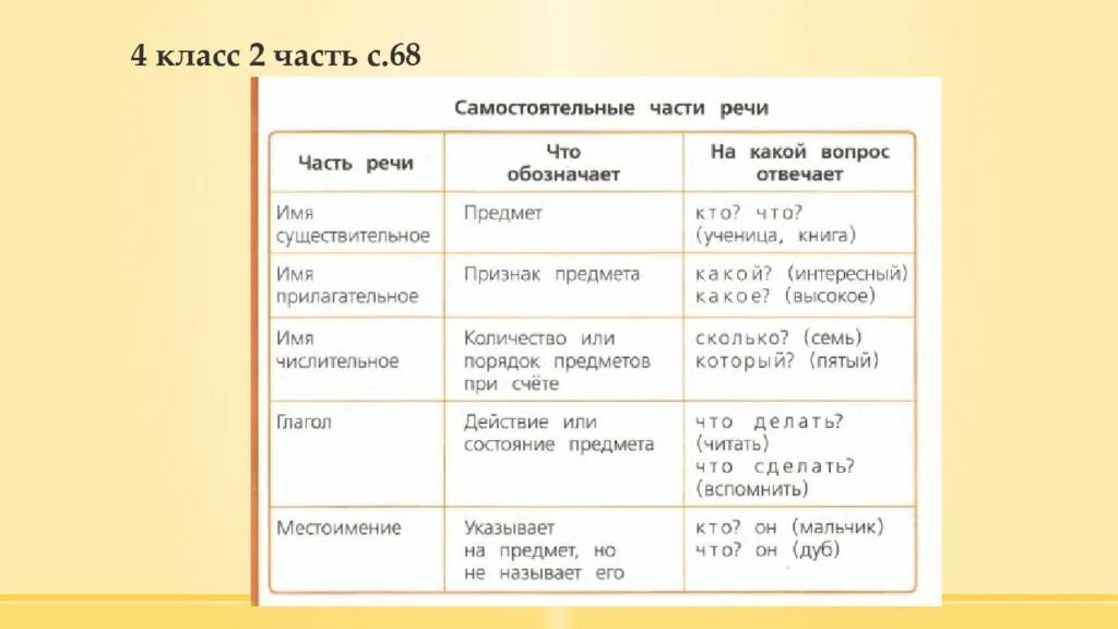 Таблица частей речи 4. Самостоятельные части речи в русском языке таблица. Самостоятельные части речи в русском языке 4 класс. Самостоятельные части речи схема. Самостоятельные части речи 4 класс таблица из учебника.