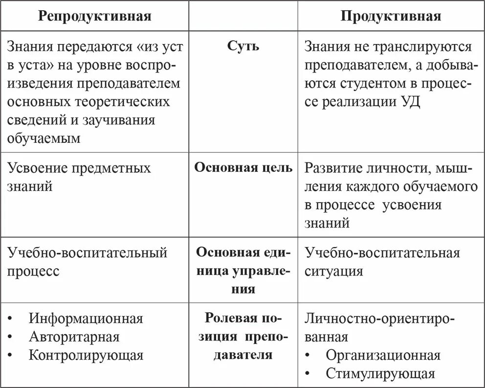 Репродуктивные и продуктивные методы обучения. Продуктивный и репродуктивный метод обучения. Продуктивные методы обучения примеры. Репродуктивный и продуктивный виды обучения.