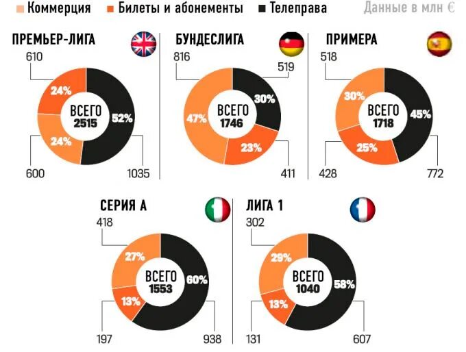 Сколько получают футбольные. Доходы европейских футбольных клубов. Доходы и доходы футбольных клубов. Структура выручки европейских футбольных клубов. Структура дохода российского футбольного клуба.