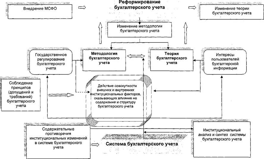 Реформирования бухгалтерского учета. Этапы реформирования бухгалтерского учета в РФ. Реформирование бухгалтерского учета в России. Схему реформирования бухгалтерского учета. Цели и задачи реформирования бухгалтерского учета в России..