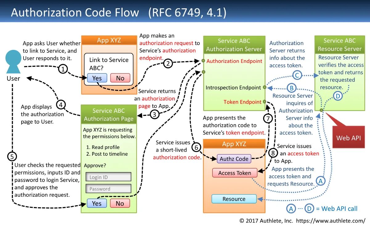 Oauth 2.0 Flow. Кода авторизации. Authorization code Flow. Oauth-токен.