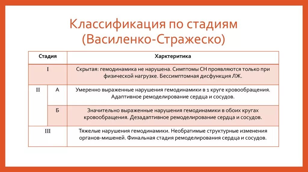 Сердечная недостаточность Василенко Стражеско. Классификация ХСН по Стражеско-Василенко. Классификация сердечной недостаточности Стражеско. Классификация Стражеско Василенко.