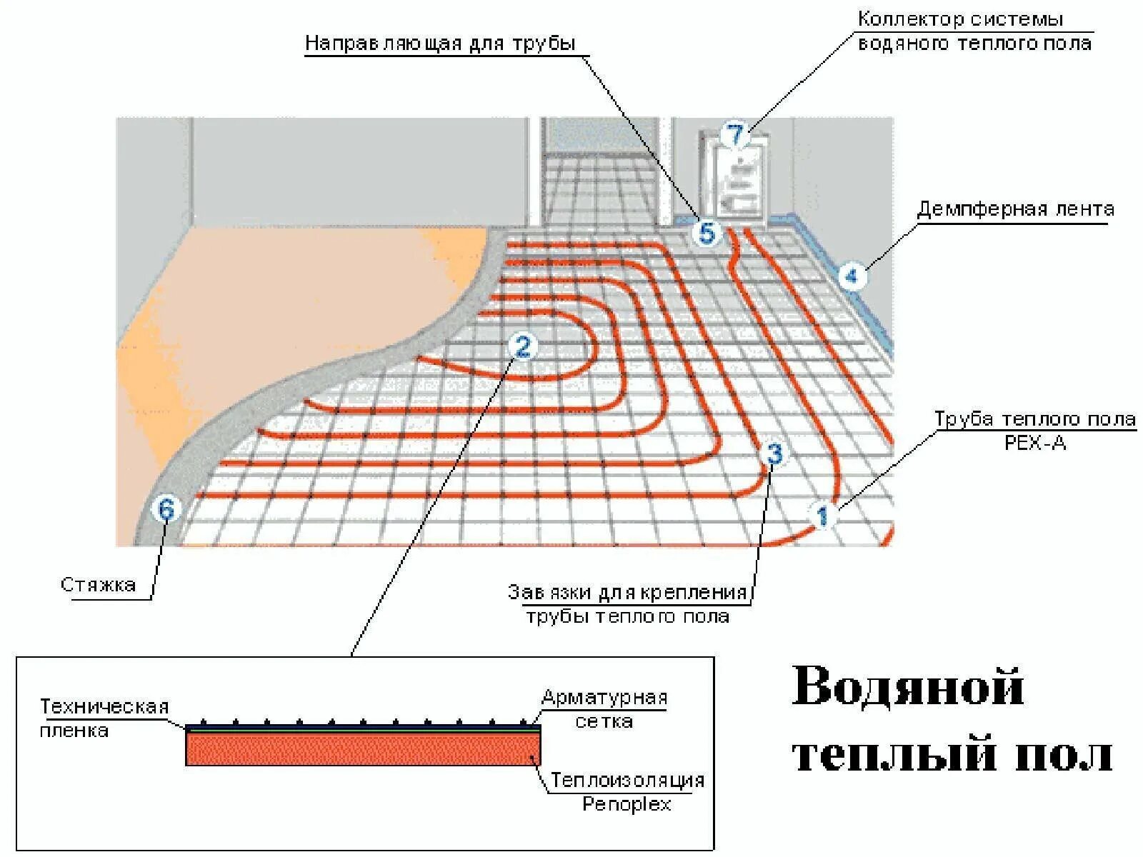 Чем залить теплый пол под плитку. Монтаж теплого водяного пола в стяжку схема. тёплый пол водяной монтаж схема укладки. схема стяжки теплого пола водяного. тёплый пол водяной схема укладки пирога.