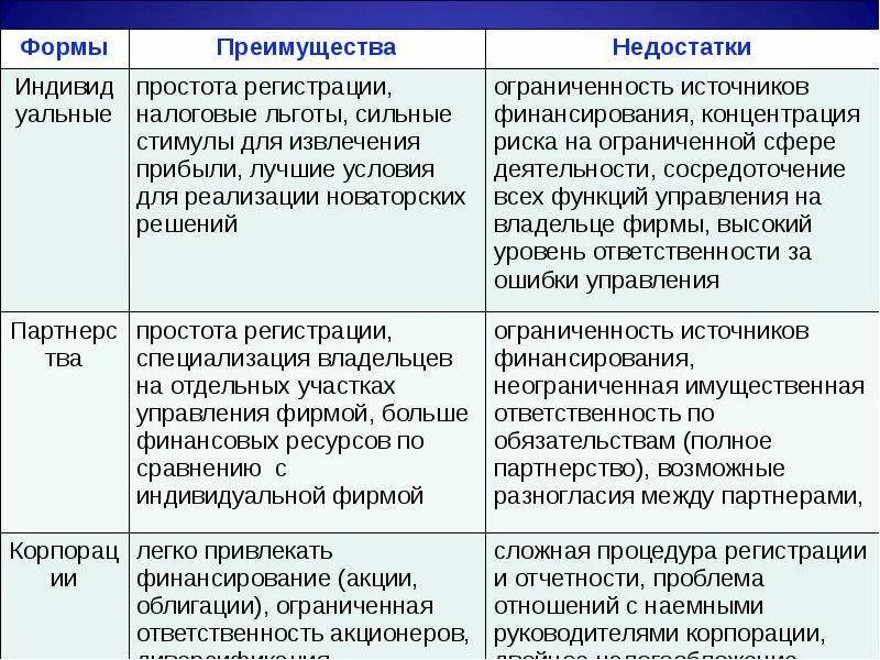 Преимущества формы ооо. Преимущества и недостатки форм предпринимательства. Достоинства и недостатки предпринимательской деятельности. Виды формы достоинства и недостатки. Преимущества и недостатки школьной формы.