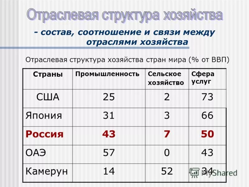 Отраслевая структура экономики стран. Структура экономики страны. Отраслевая структура экономики страны. Отраслевая структура хозяйства США.