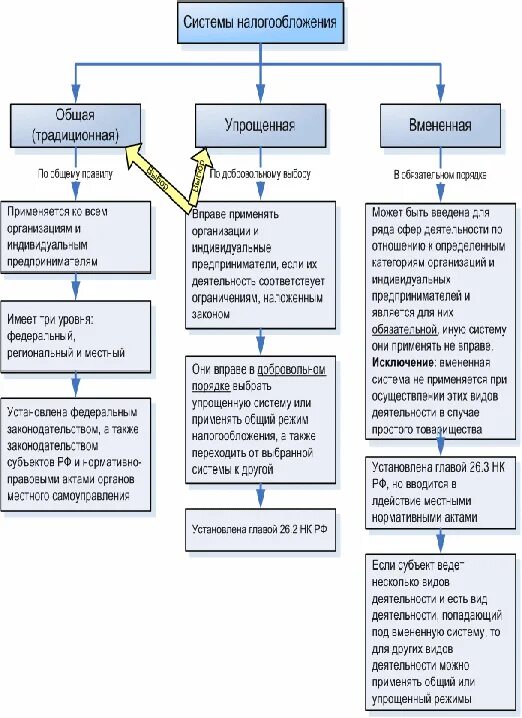 Налоговая система правила. Системы налогообложения. Традиционная и упрощенная системы налогообложения. Применяемая система налогообложения. Упрощенная система и общая система налогообложения.