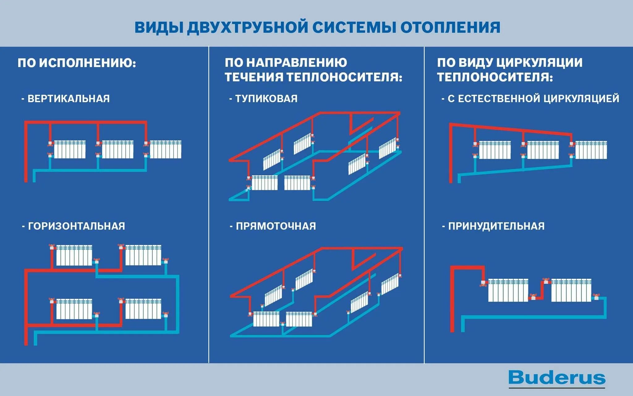 Бывает горизонтальное и вертикальное. Тупиковая двухтрубная система отопления схема. Однотрубная и двухтрубная система отопления схема. Двухтрубная тупиковая система отопления. Схема подключения двухтрубной системы отопления тупиковая.