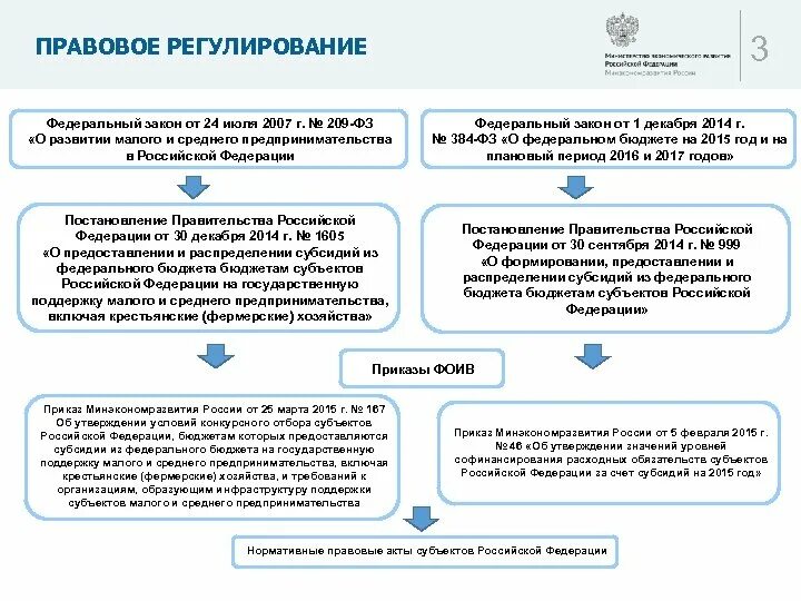 Бюджетные кредиты субъектам рф. Нормативные акты субъектов предпринимательства 209-ФЗ. Правовое регулирование малого и среднего бизнеса в России. Правовое регулирование МСП. Нормативно-правовое регулирование предпринимательства в РФ.