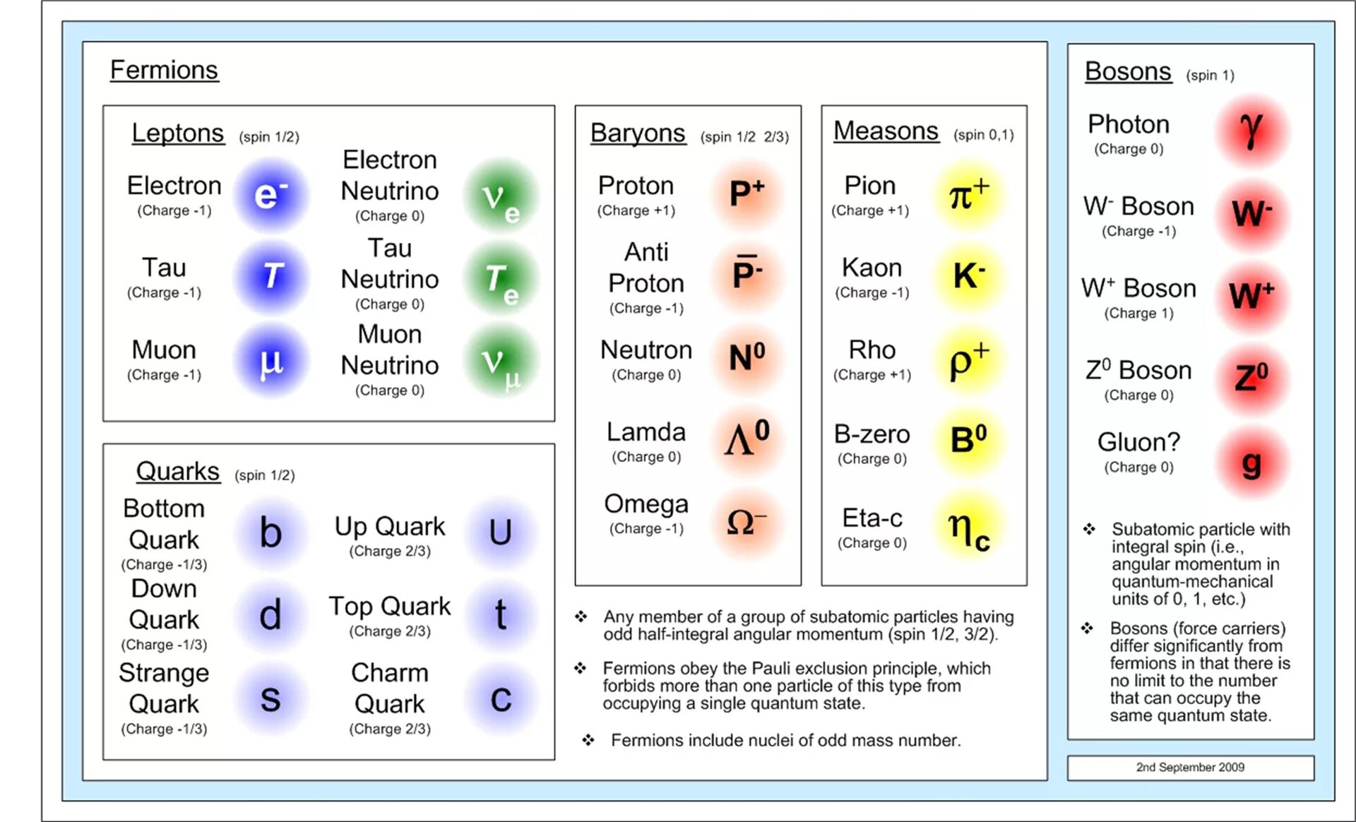 Таблица элементарных частиц физика. Стандартная модель физики элементарных частиц. Стандартная модель элементарных частиц для чайников. Стандартная модель элементарных частиц таблица. Квантовая физика стандартная модель.