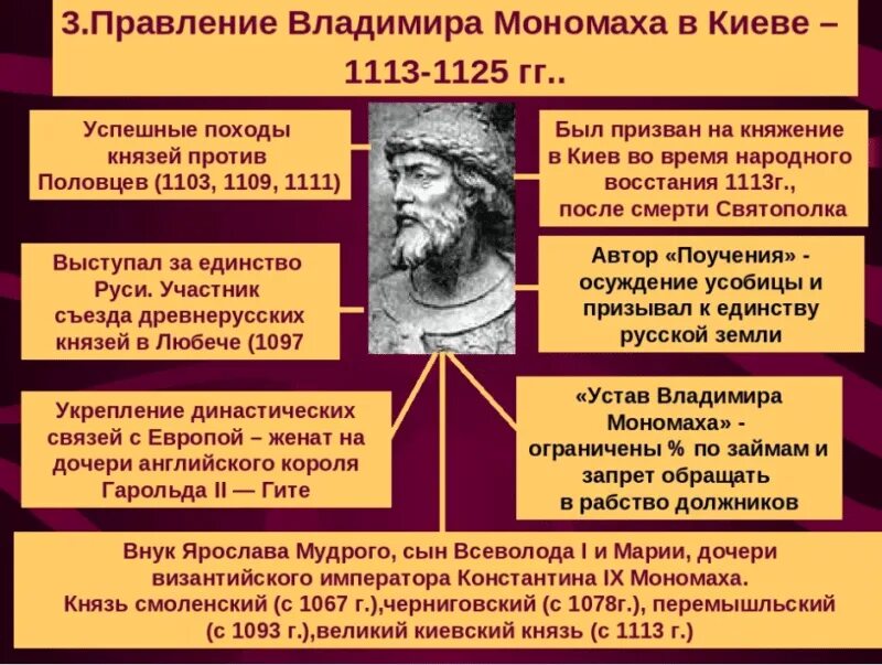 Методы правления владимира мономаха