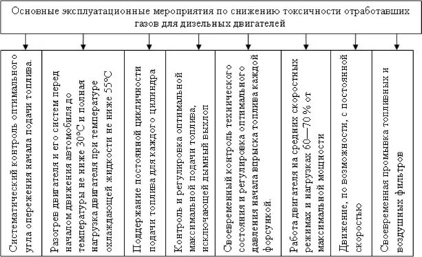 Эксплуатационные мероприятия в организации. Пути снижения токсичности отработавших газов. Эксплуатационные мероприятия. Мероприятия по снижению токсичности отработавших газов схема. Методы снижения токсичности отработавших газов автомобиля.