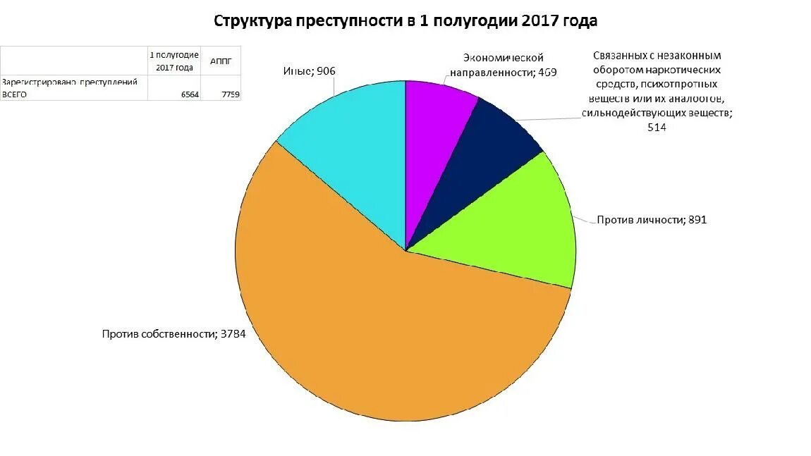 Процент рецидива. Статистика преступности в России 2021. Структура преступности. Диаграмма преступности в России. Статистика по преступлениям.