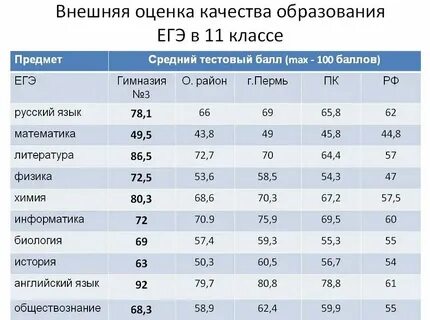 Какая оценка выйдет если балл 3.50