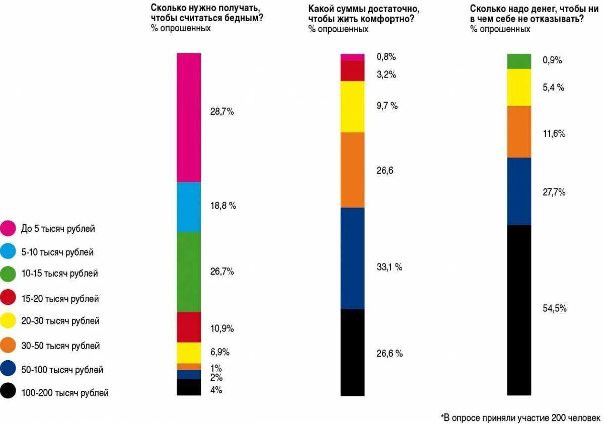 Сколько денег нужно в месяц для жизни. Сколько надо зарабатывать чтобы нормально жить. Сколько денег нужно для комфортной жизни. Сколько надо денег. Сколько нужно зарабатывать для комфортной жизни.