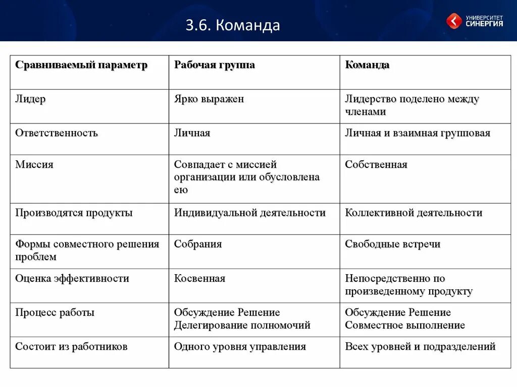 Организация деятельности рабочих групп. Различия между рабочей группой и командой. Сходства между группой и командой. Рабочая группа и команда сходства и различия. Сравнение рабочей группы и команды.