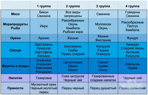 Рацион групп