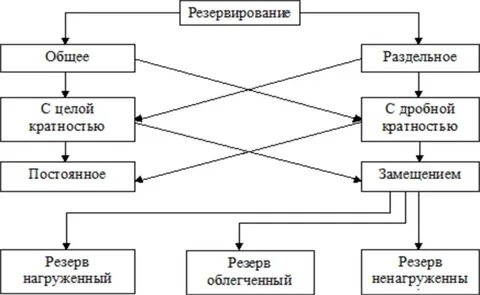 Общее резервирование