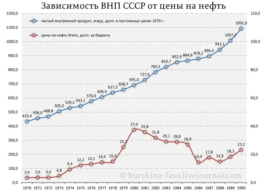 Зависимость российской экономики. Рост экономики СССР по годам. ВВП СССР диаграмма. График ВВП СССР по годам. График ВВП России в 20 веке.