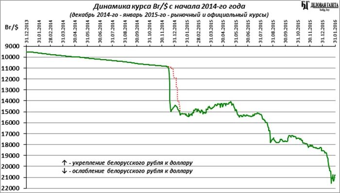 Белоруссия рубль к доллару. Динамика курса рубля в Белоруссии. Курс белорусских рублей в 2014 году. Курс белорусского рубля 1000. Доллар к рублю на графике декабрь 2014 - январь 2015 по дням.