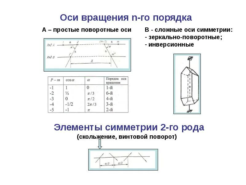 Порядки осей