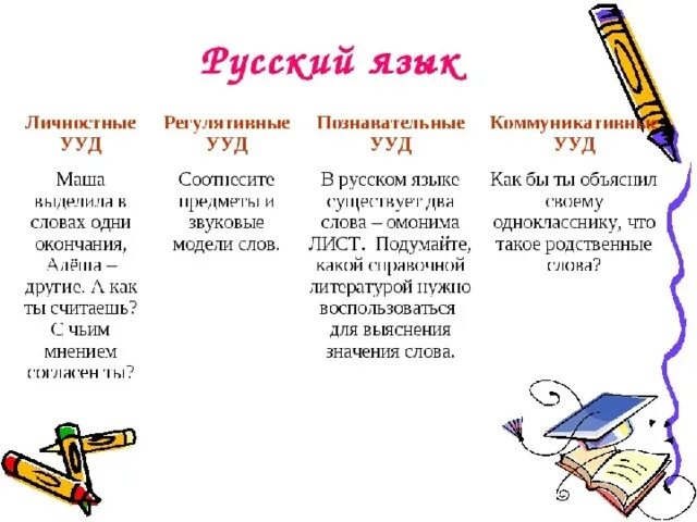 Учебных действий на уроках русского. УУД В начальной школе по ФГОС 2 класс. УУД по русскому языку начальная школа ФГОС таблица. Формируемые Познавательные УУД В начальной школе. Задания на развитие личностных УУД В начальной школе по математике.