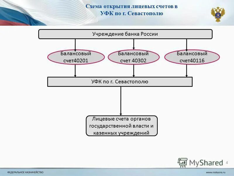 Схема лицевого счета. Схема открытия счета в банке. Порядок открытия лицевого счета. Лицевой счет федерального казначейства.