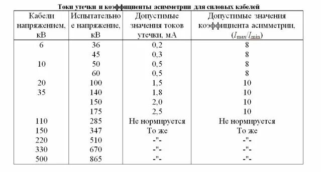 Допустимые токи и напряжения