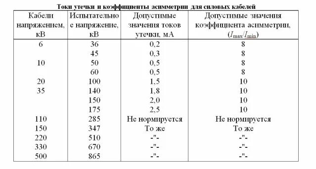 Изоляция токи утечки. Ток утечки кабеля. Ток утечки при испытании кабеля 10 кв. Таблица утечки тока высоковольтные кабеля. Напряжение испытания кабеля 10 кв.