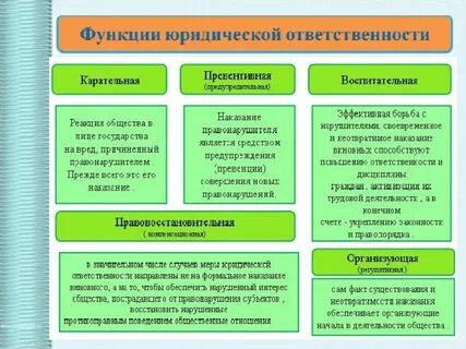 Виды юридической ответственности 7 класс