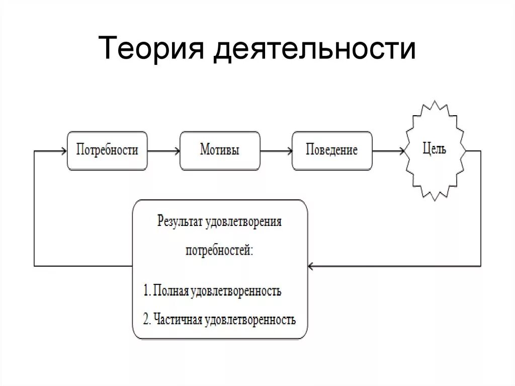 Леонтьев теория деятельности схема. Теория деятельности Рубинштейна схема. Основные положения психологической теории деятельности. Психология деятельности. Психологическая теория деятельности..