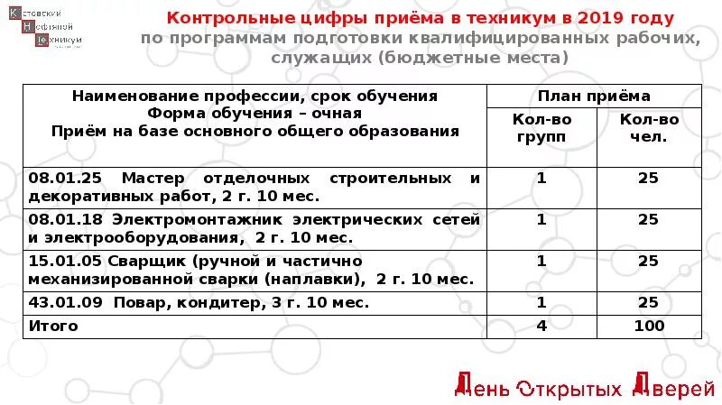 Кстовский нефтяной техникум специальности. Кстовский техникум. Нефтяной колледж Пермь проходной балл. Кстовский нефтяной техникум средний балл для поступления в. Бал для поступления в колледж