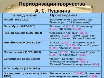 Основные темы южного периода