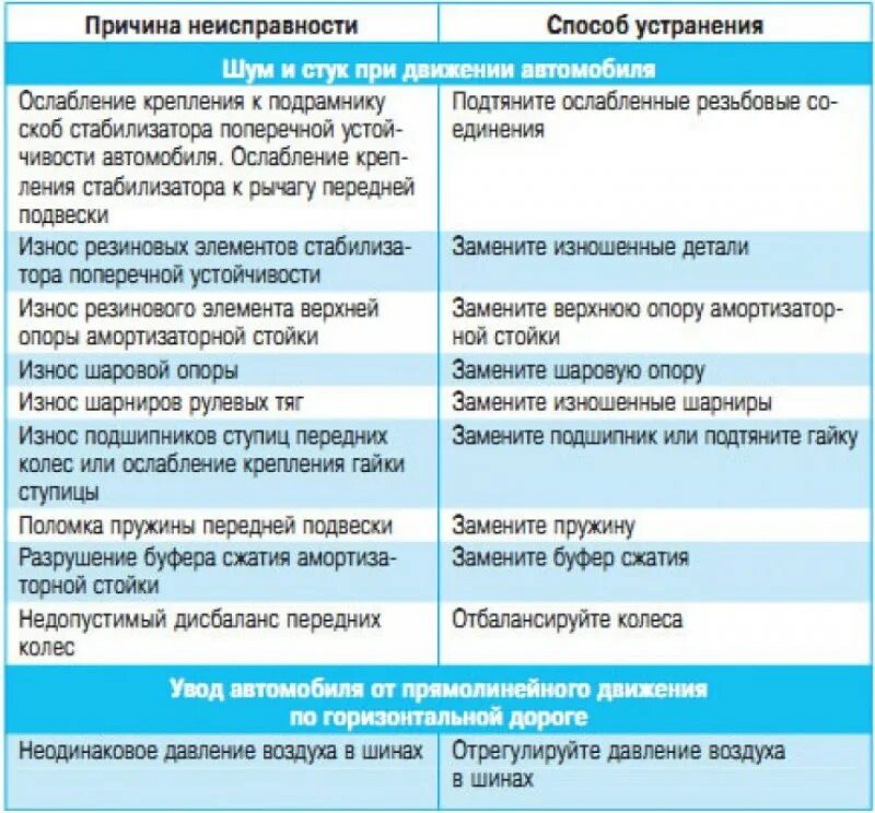 Неисправности подвески, их причины и способы устранения. Неисправность подвески автомобиля и способы их устранения. Основные неисправности и способы их устранения. Причины неисправности подвески. На какую возможную неисправность указывает утечка сжатого