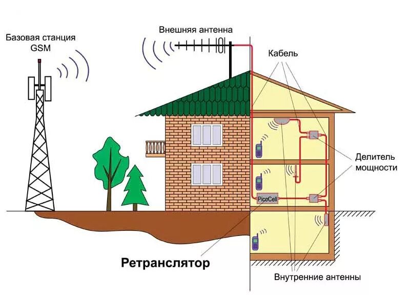 Антенна для усиления сигнала 4g. Усилитель сотовой связи для дачи. Усиление сотового сигнала схема. Антенна сотовой связи l03021. Усилитель сигнала сотовой связи и интернета 4g.