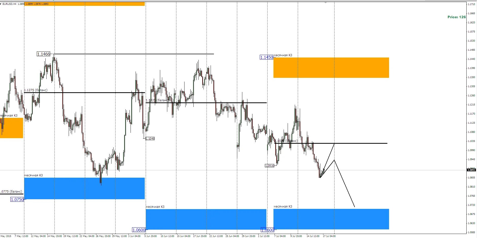 рост доллара. графики технического анализа. мартингейл форекс. динамика курса валют в 2022 году график. прогнозы forex eur usd.