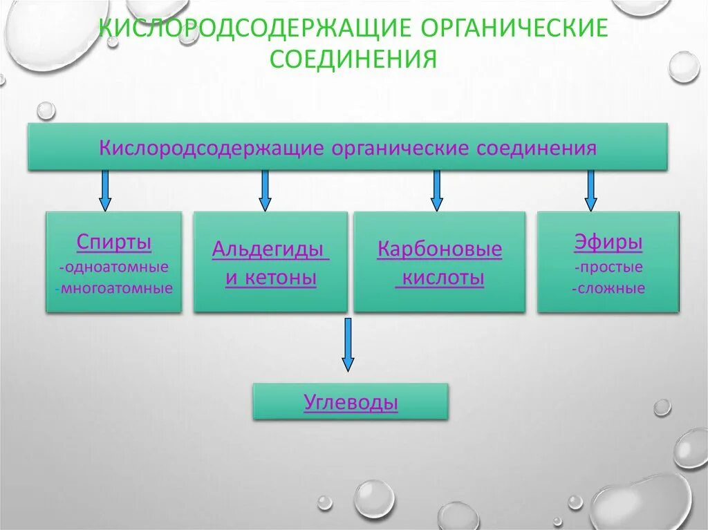 Классификация кислородсодержащих органических соединений. Кислородсодержащие органические соединения. Все Кислородсодержащие органические вещества.