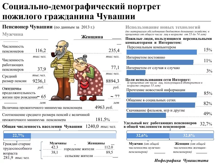 Прожиточный минимум пенсионера в чувашии. Прожиточный минимум по годам в россии 2020. Прожиточный минимум в россии в 2022. Минимальная пенсия в россии 2020 по регионам. Прожиточный минимум по россии на 2023.