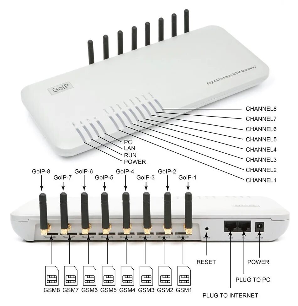 GOIP-GSM-VOIP шлюз. GOIP 8 - VOIP-GSM-шлюз goip8. GSM шлюз GOIP 1. VOIP GSM шлюз GOIP 8 каналов SIP H.323.