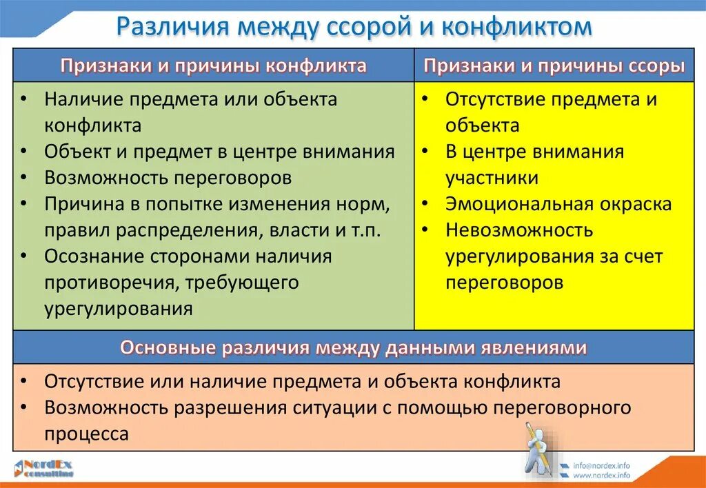 Является ли спор конфликтом. Отличие спора и конфликта. Чем отличается конфликт от спора. Отличие конфликта от конфликтной ситуации. Чем отличается спор от конфликта.