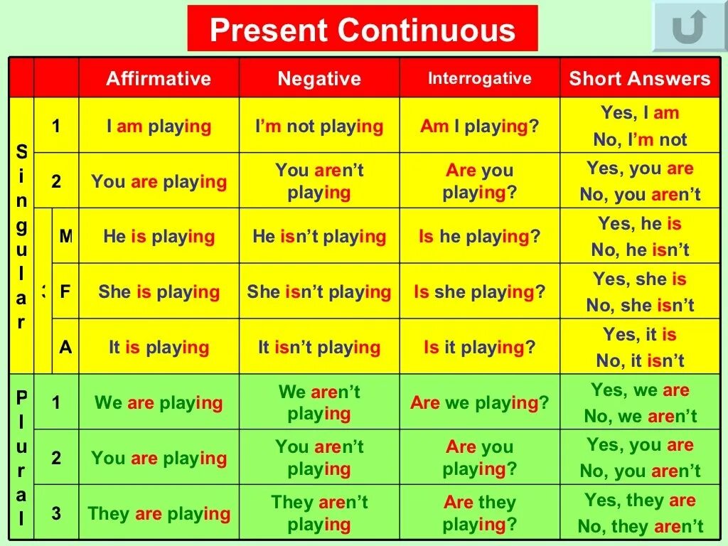 Present continuous questions and answers. Паст континиус. Present Continuous. Present Continuous краткие ответы. Present Continuous таблица.